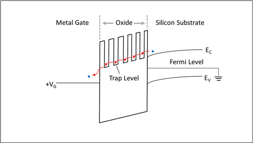 Fig. 3: Electron energy band diagram of MOS (metal-oxide semiconductor) to illustrate electron tunneling through a gate oxide if there are many dangling bonds (oxide traps) in the oxide. Source: PUFsecurity