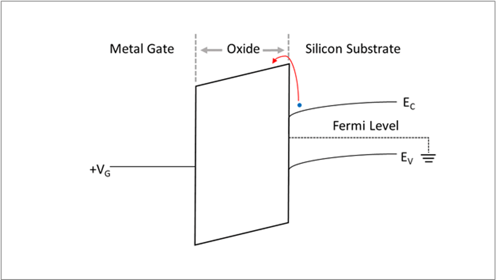 Fig. 4: Electron energy band diagram of MOS (metal-oxide semiconductor) to illustrate the difficulty for electrons to tunnel through the oxide if there are no traps in the oxide. Source: PUFsecurity