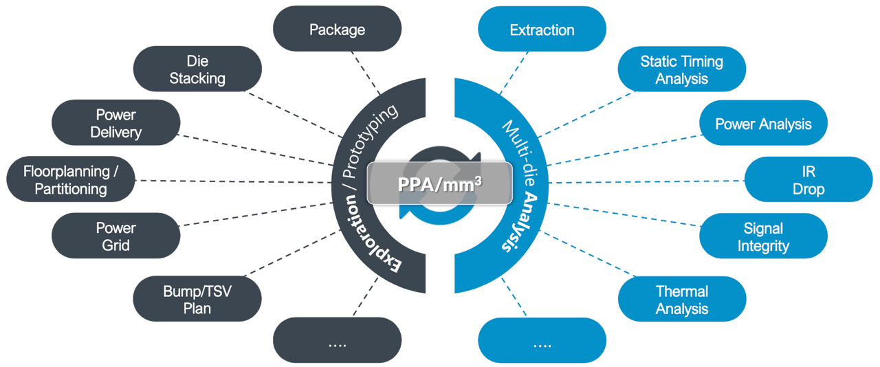 Advanced Packaging Shifts Design Focus To System Level