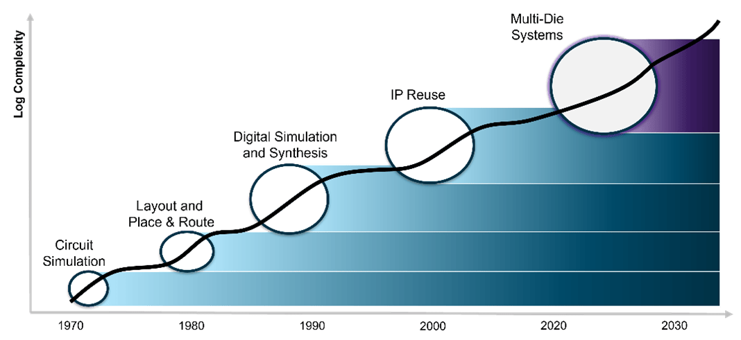 Addressing Three Big Challenges In Silicon Realization