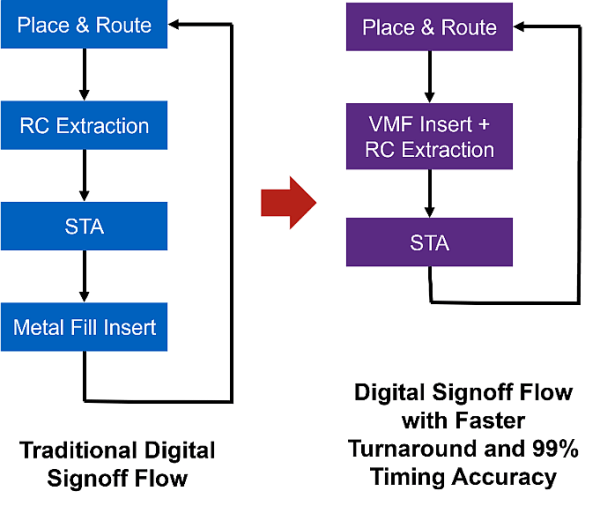 Using Virtual Metal Fill To Solve Real Design Problems
