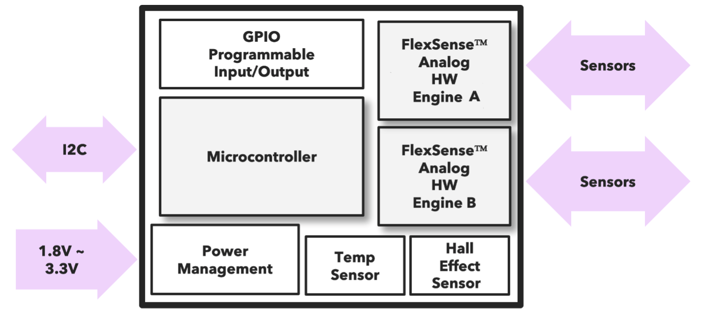 New Uses For AI In Chips