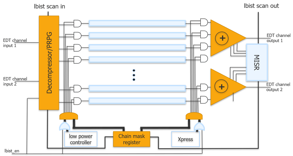Automotive Test Moves In-System