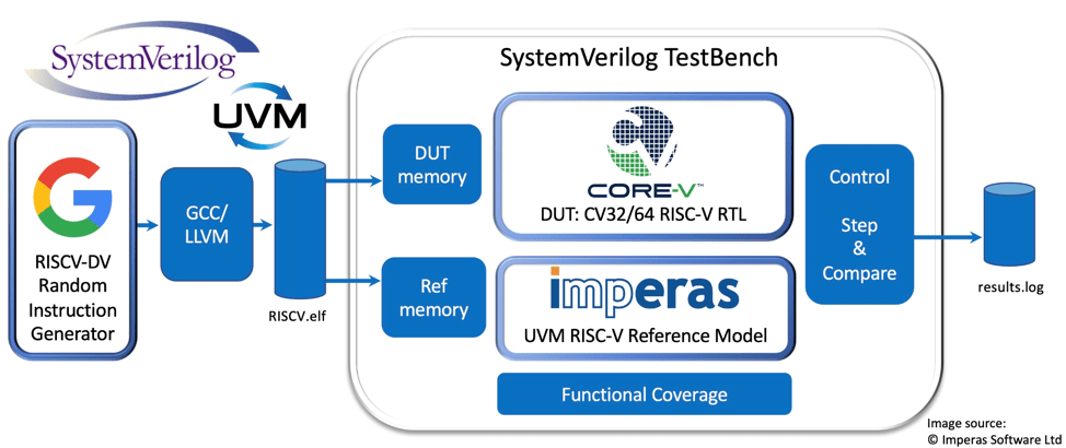 Components For Open-Source Verification