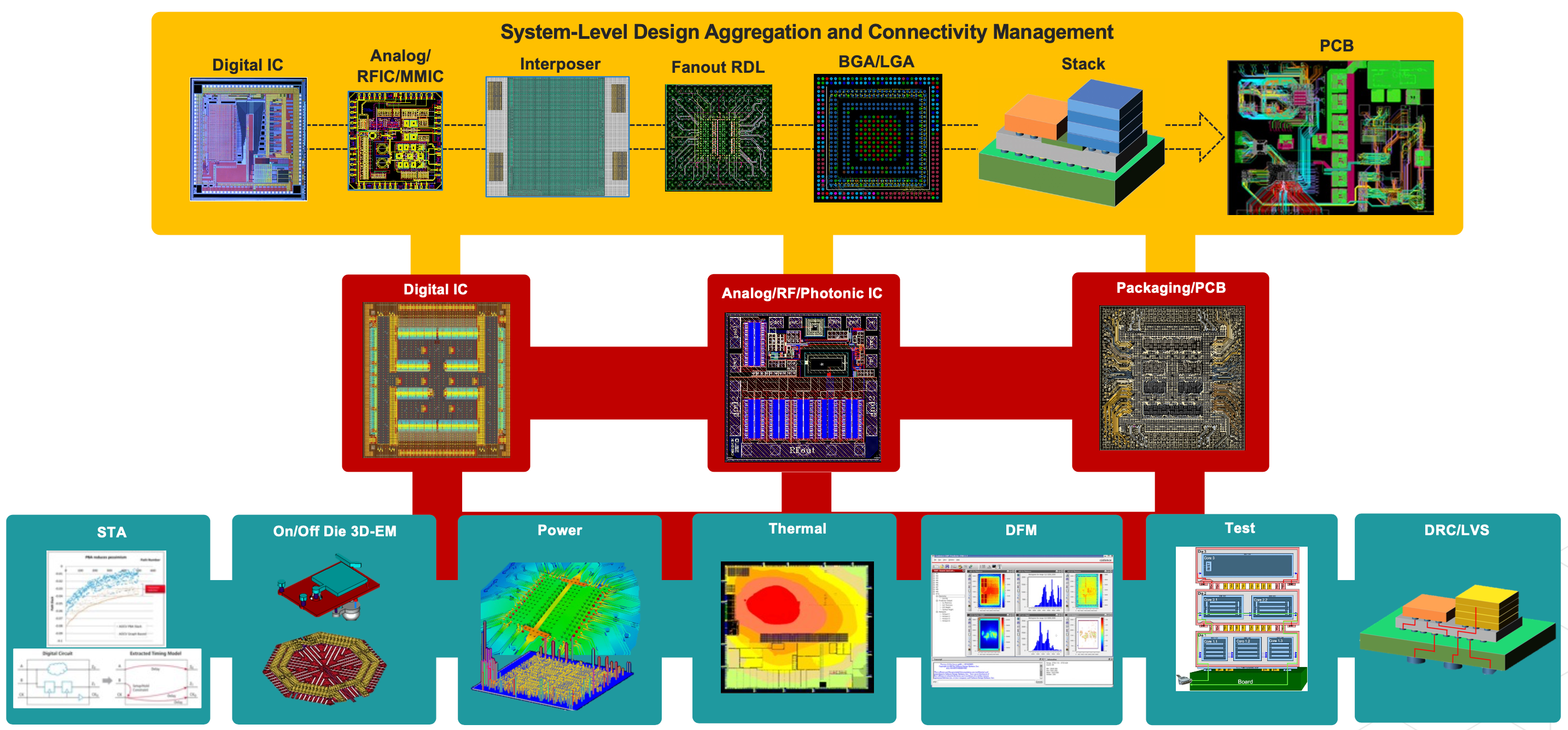 Setting Ground Rules For 3D-IC Designs