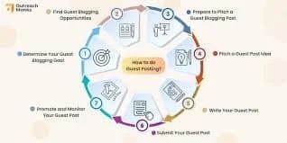 Guest Blog Posting Sites