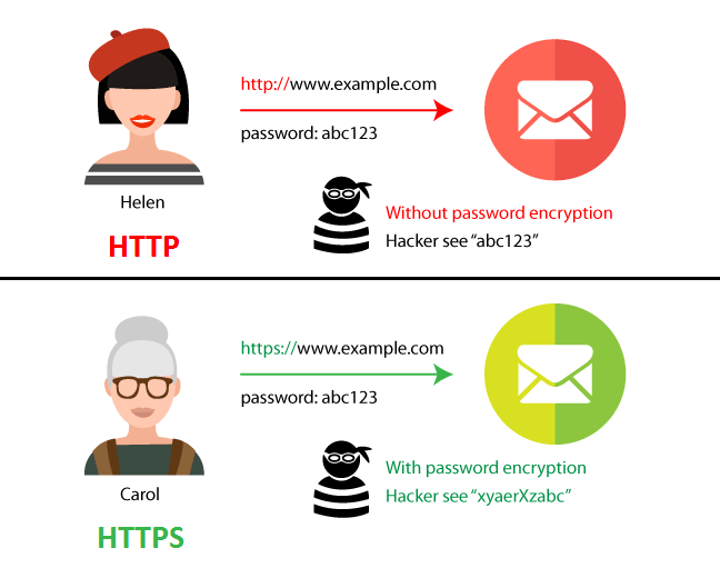 Everything You Need to Know About HTTP vs. HTTPS