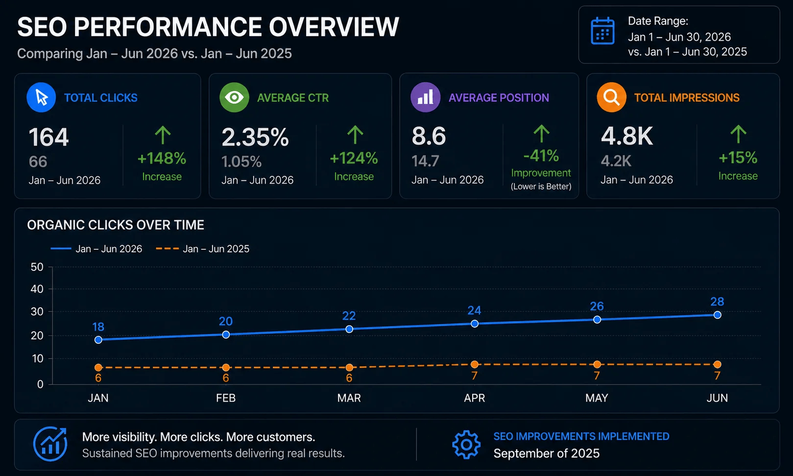 SEO performance overview showing increases in clicks, CTR, search position, and impressions