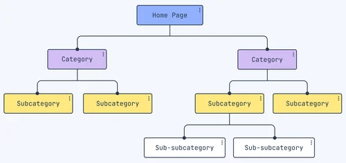 Website structure diagram showing a home page, categories, subcategories, and connected pages