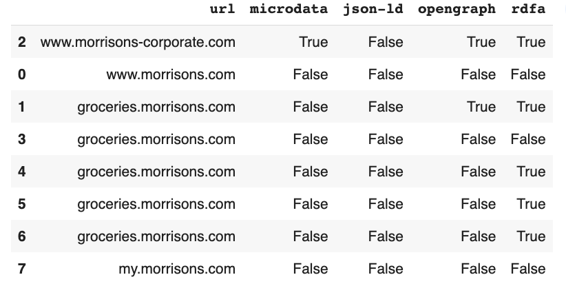 Output of structured data format audit processed in python