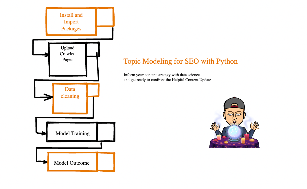 Drill your Content Strategy on Topic Modelling with Python