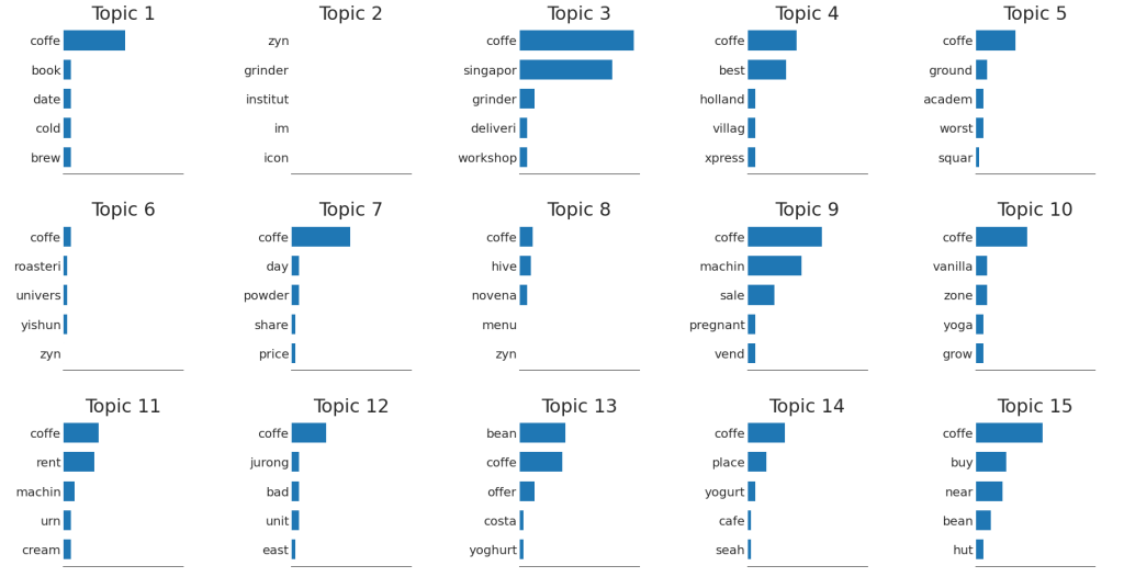 Topic Modeling vectorization