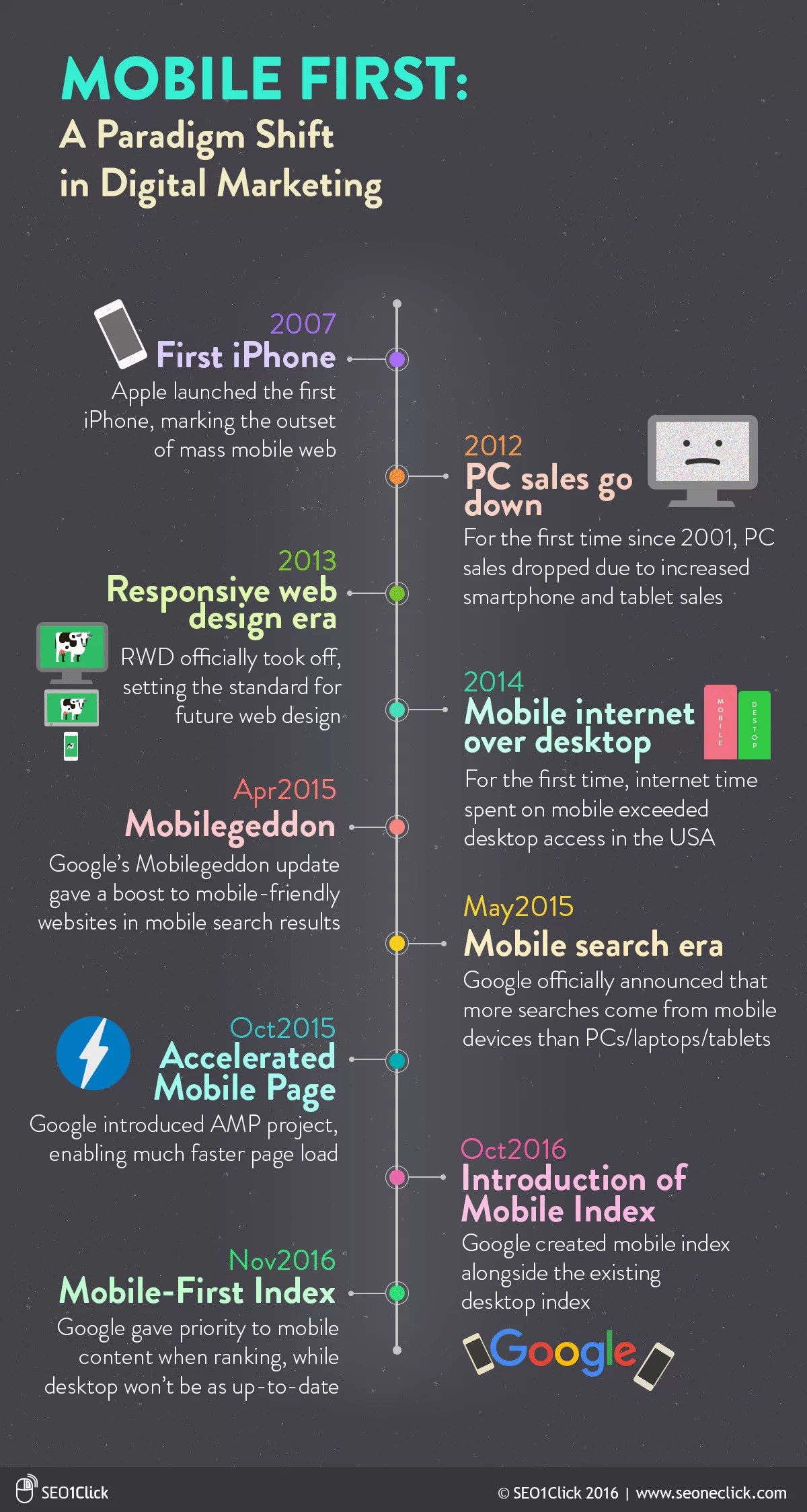 Моbile first: a paradigm shift in digital marketing [infographic]