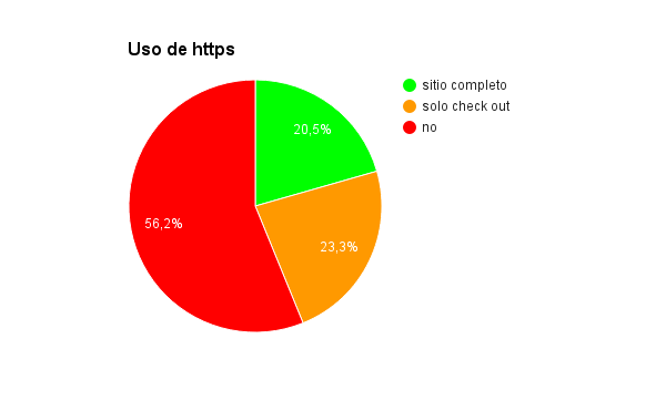 Comercio electrónico en el Ecuador: uso de HTTPS