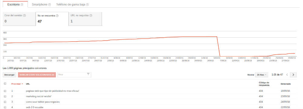 Search Console muestra errores 404 de un sitio web.