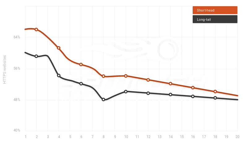 HTTPS como factor de ranking en Google.