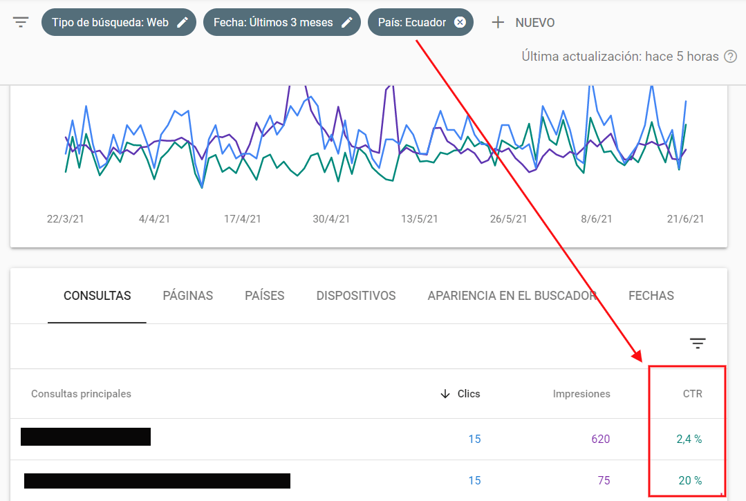 CTR en Search Console por palabra clave, filtrado por país.