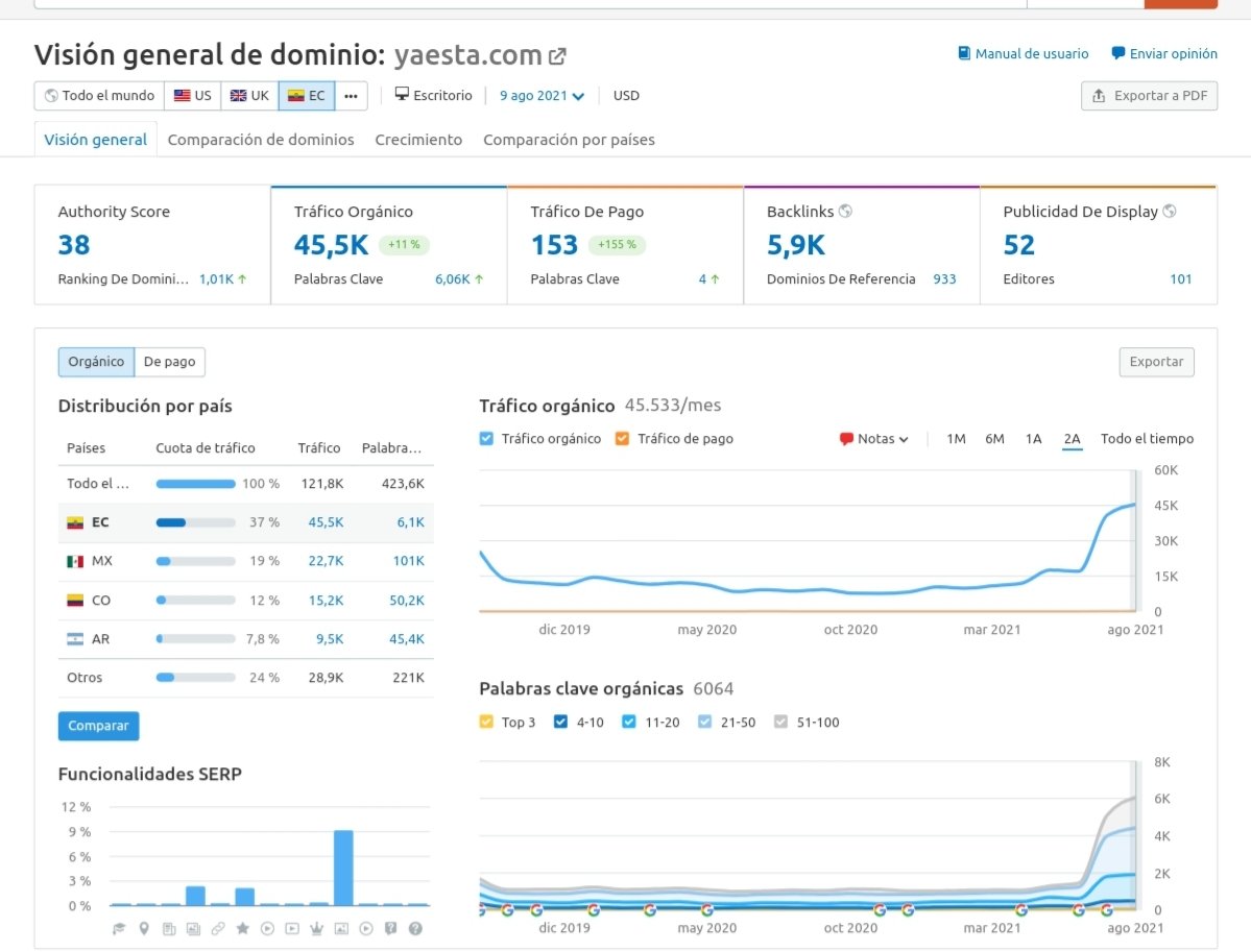 Tráfico orgánico de YaEstá según Semrush.