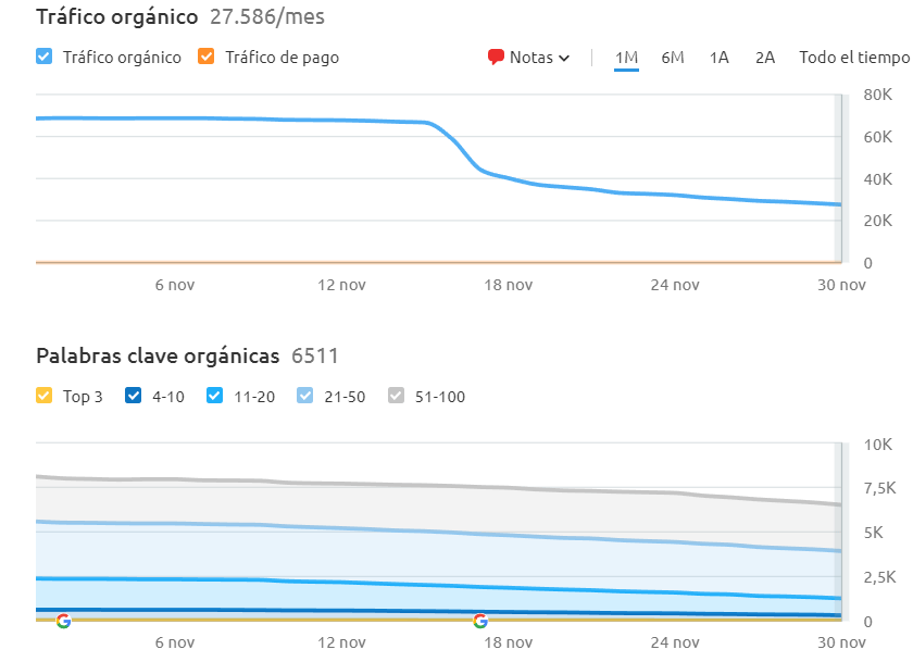 Tráfico orgánico de Fybeca según Semrush,