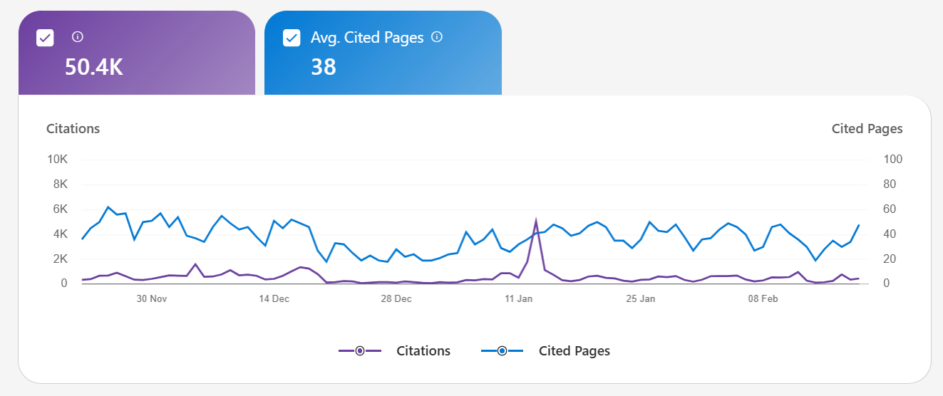 Rendimiento de tus páginas en la IA de Copilot de Bing.