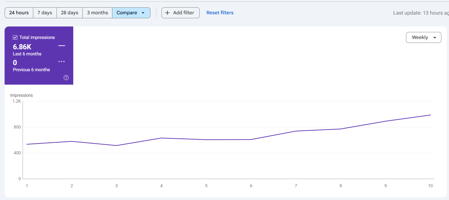 Google Search Console Generative AI features report showing 6.86K impressions for Host SG between May and July 2026