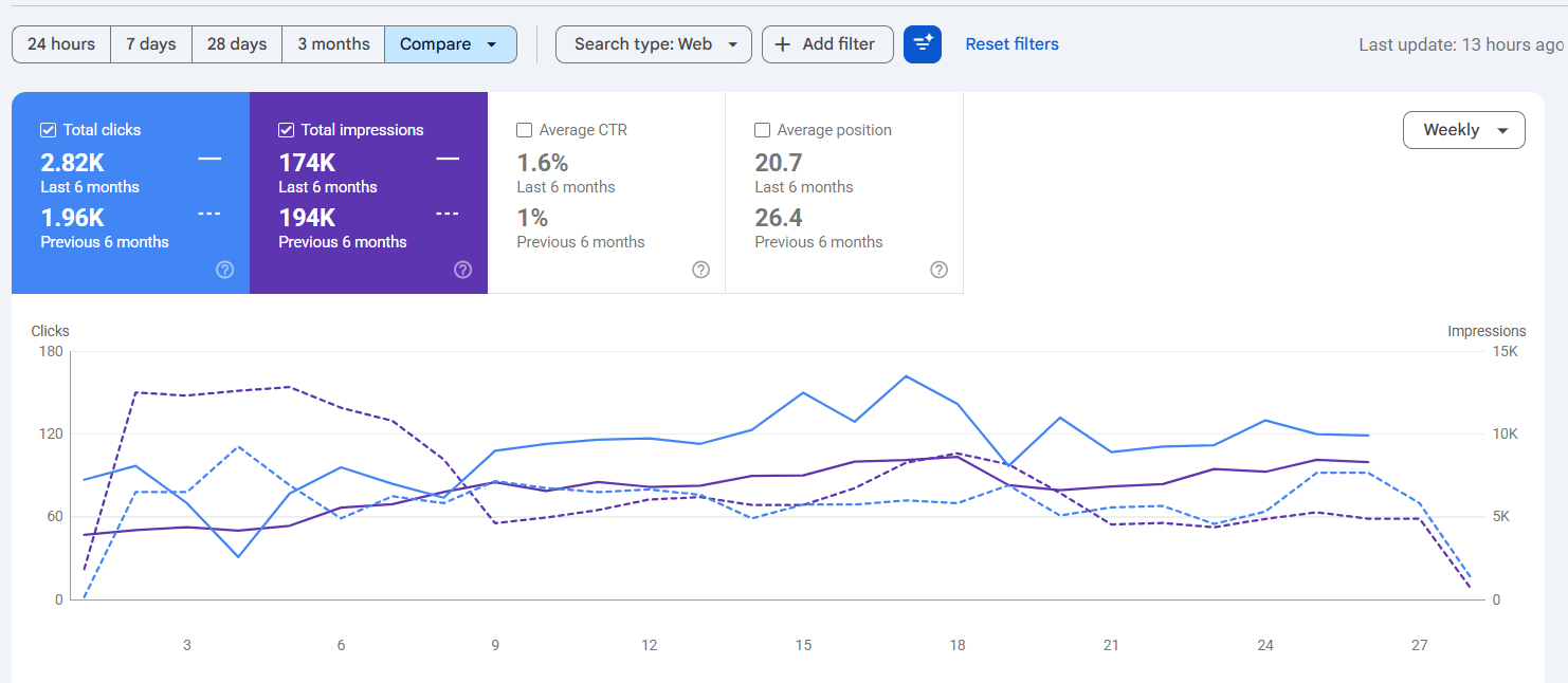 Google Search Console comparison showing Host SG clicks up from 1.96K to 2.82K and average position improved from 26.4 to 20.7