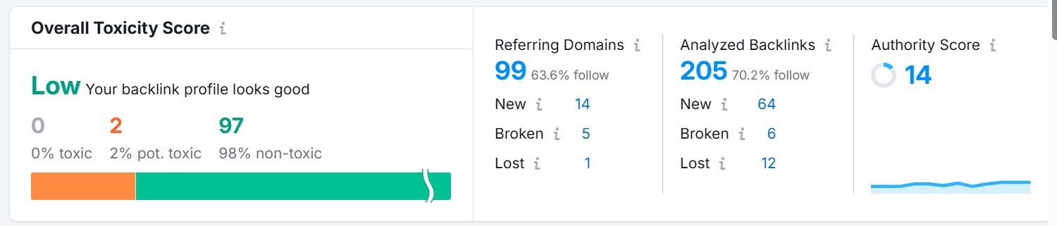 Semrush Backlink Audit after cleanup showing overall toxicity LOW with 0 toxic domains and a 98% non-toxic profile