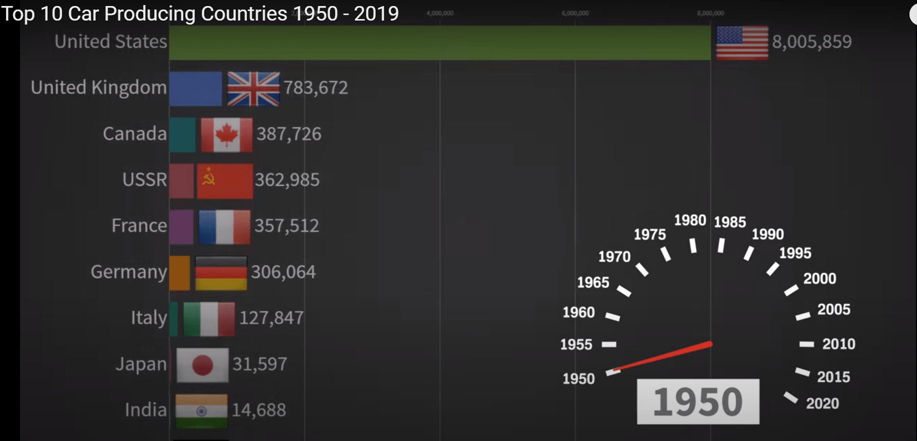 Top 10 Car Producing Countries 19502019 Virtual Centre for Strategic
