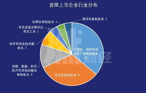 科创板开市暴涨，详解25家企业的“造富”能力