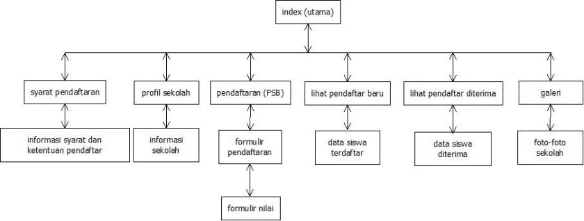 Breakdown structure, penjadwalan gantt chart. Struktur Work Breakdown Structure Wbs Septiyanidj