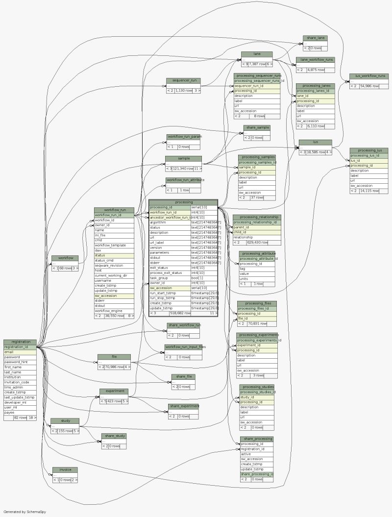 Schemaspy Table Test Seqware Meta Db Public Processing - Download Amazing Gradient Pattern | Desktop