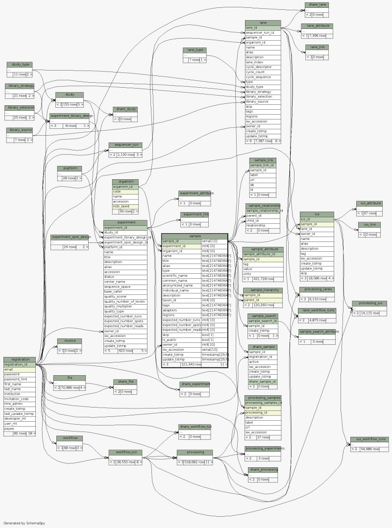 Schemaspy Table Test Seqware Meta Db Public Sample Hierarchy - Colorful Textures - Premium Ultra HD Collection