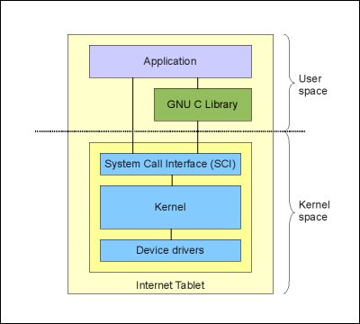 Qualcomm Linuxkernel Datastructures Linuxkernel Devicedriver C Kernelsubsystems T32 Gdb - 4K City Wallpapers for Desktop
