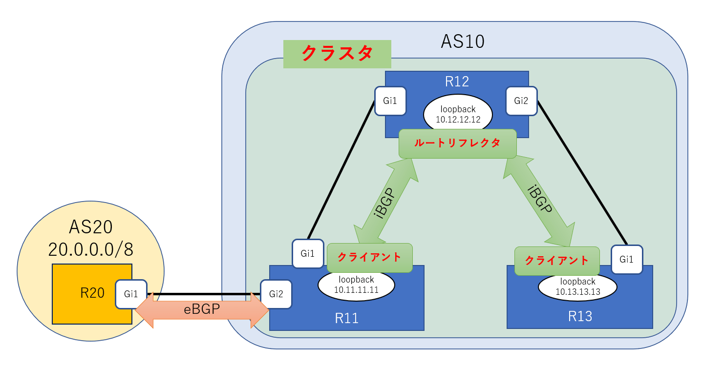 ルート リフレクション