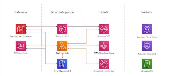 20 Serverless Cdk Patterns For Aws R Aws Cdk - Best City Wallpapers in Full HD