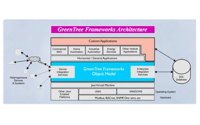 GreenTree Frameworks Building Automation System Manufacturers in Chennai