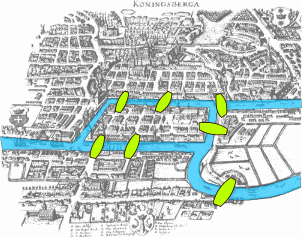 7 bridges (scribbled over in green) between 2 shores and 2 islands in a city with a split river.