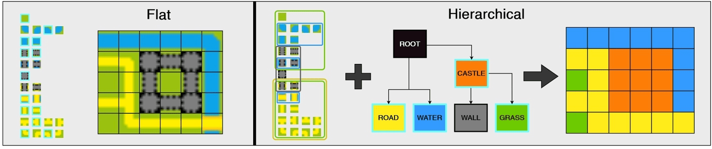 Hierarchical semantic wave function collapse. on the left a flat image is shown of a castle made of tiles, on the right a hierarchical model is shown of a map being divided into "castle", "road", and "water" titles, then the castle being divided into "wall" and "grass" tiles. Annoyingly the grass also exists outside of the castle making the hierarchy kinda bullshit.