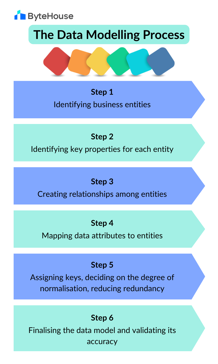 Data Modeling Techniques In Data Science At Sarah Solomon Blog Data Modelling Process 1 D5ddea77 1688 4e95 A085 