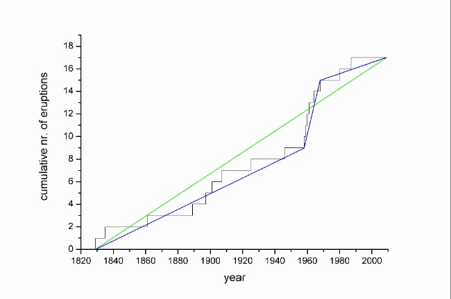 Eruption Probabilities Geomar - City Image Collection - Mobile Quality