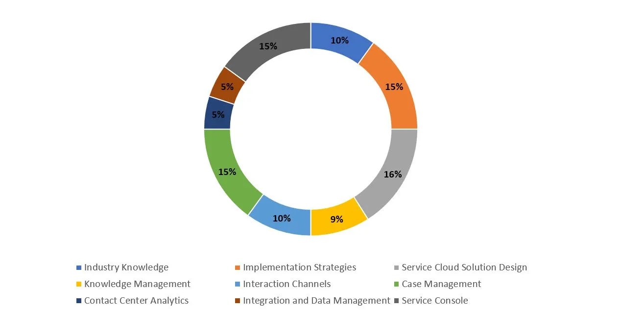 Marketing-Cloud-Email-Specialist Online Prüfung
