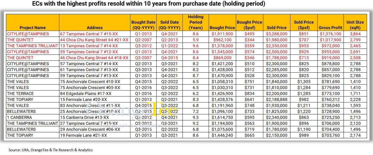 Nearly 99% of first-time resale ec units make average gross profit of