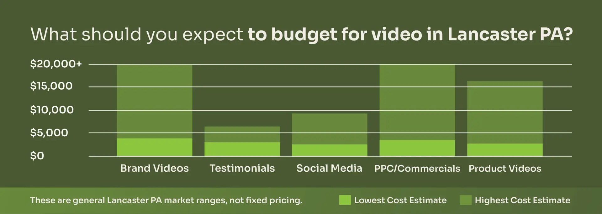 Bar chart comparing Lancaster PA video production budget ranges for brand videos, testimonials, social media, PPC/commercials, and product videos.