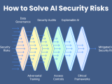 Ai Security Risks Key Threats Causes And How To Prevent Them