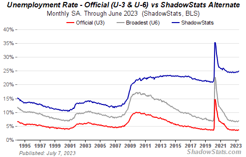 Shadowstats: Chart of U.S. Unemployment Shadowstats: Chart of U.S. Unemployment