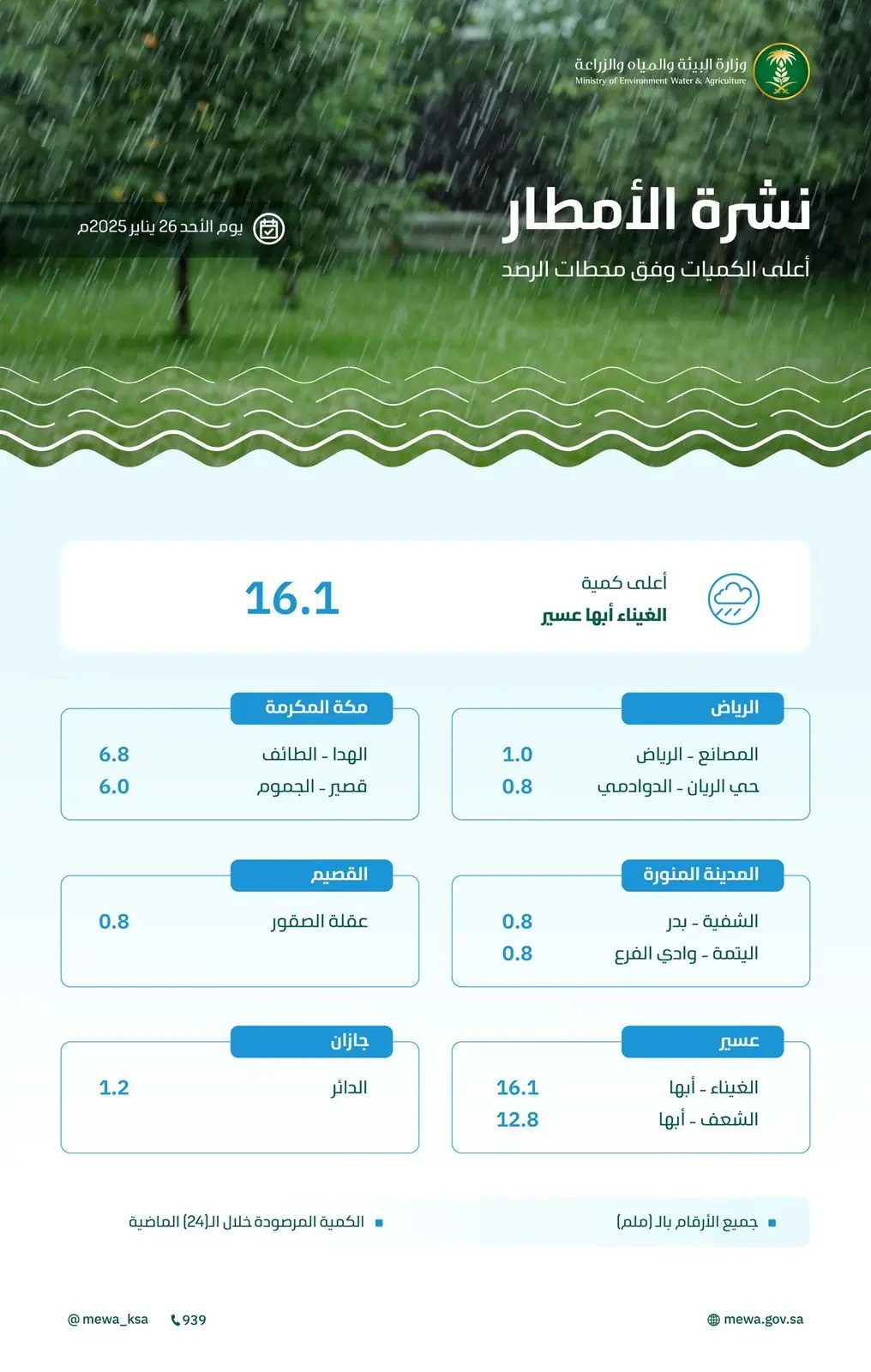 ترصد هطول أمطار في (7) مناطق عبر (21) محطة رصد