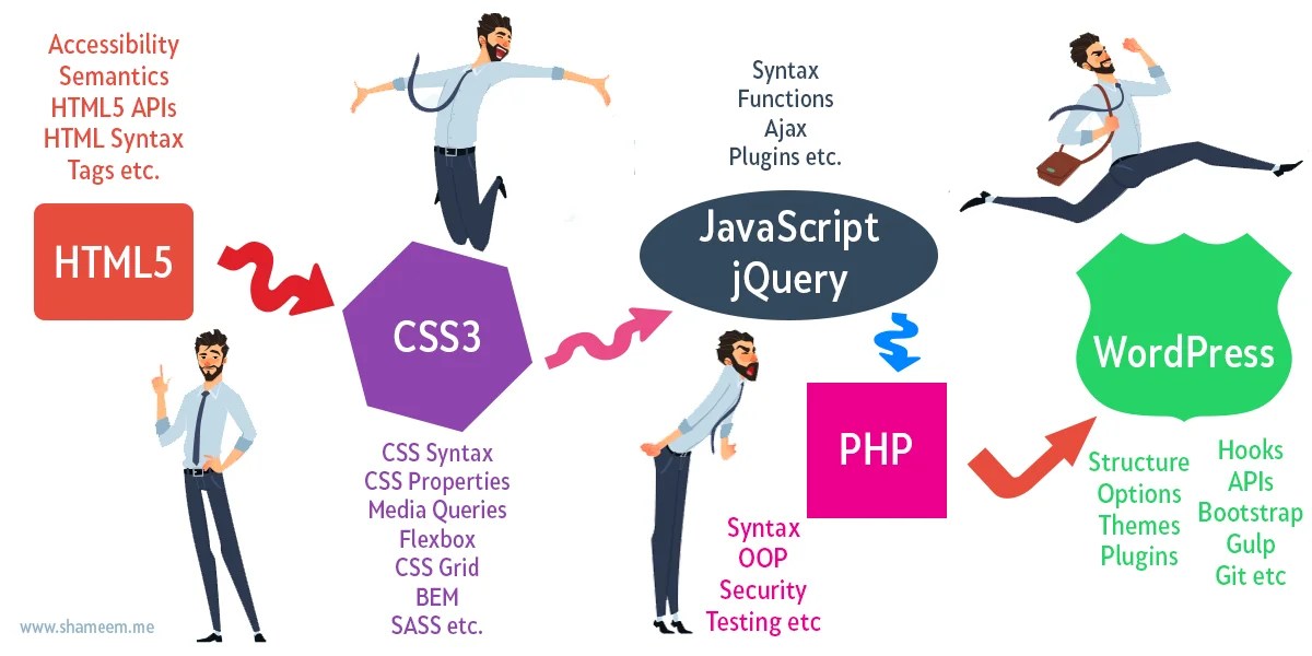 Wordpress codex is a free knowledge repository, hosted by wordpress.org, that offers extensive documentation on anything related to wordpress. Learn Wordpress Development The Right Way Shameem