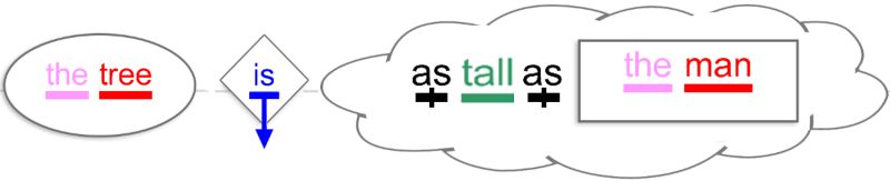 Orange Level 1 Adjective Phrases Shape Coding System - Light Backgrounds - Beautiful Retina Collection