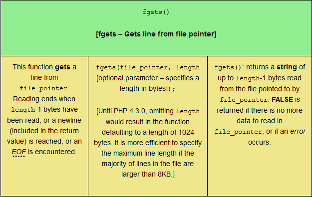 The fgets PHP filesystem function, sized for tablet viewing.
