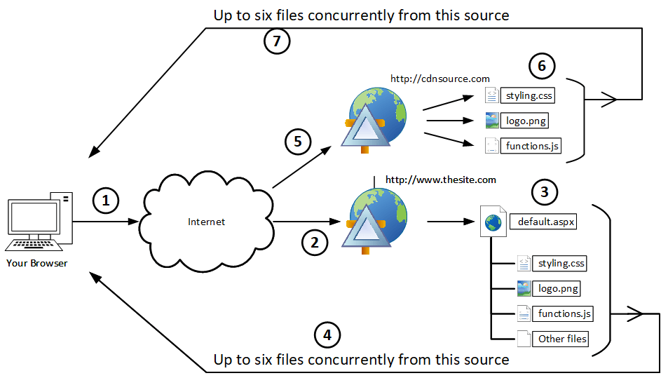 What CDN Usage Does for SharePoint Online (SPO) Performance The